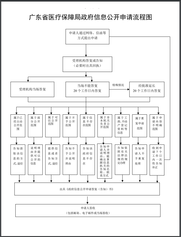 附件2．广东省医疗保障局政府信息公开申请流程图.png