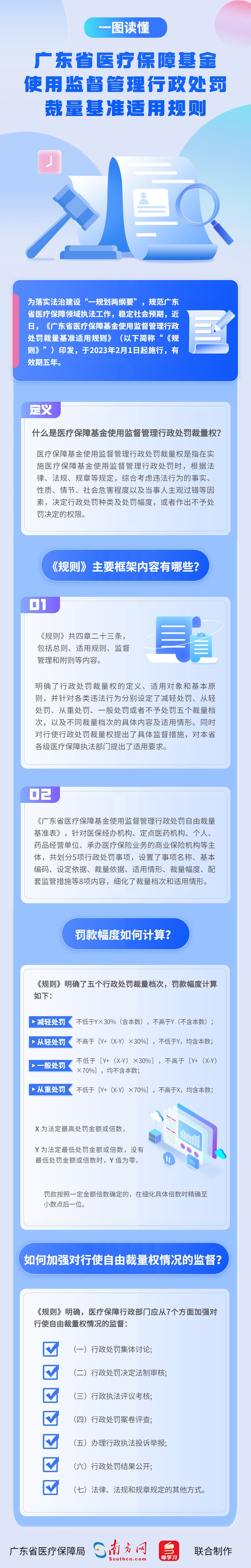 【图解政策】一图读懂广东省医疗保障基金使用监督管理行政处罚裁量基准适用规则.jpg